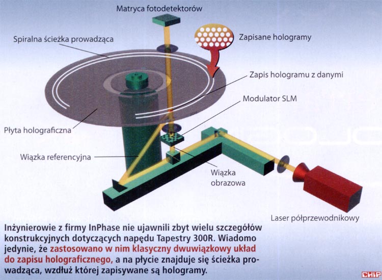 Budowa dysku holograficznego